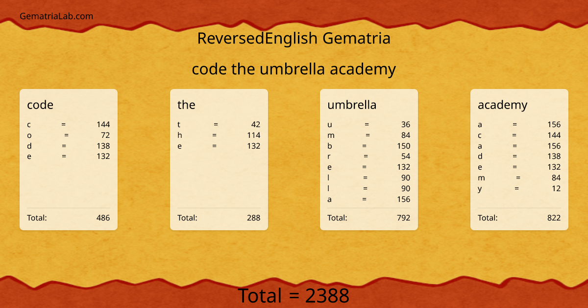 code the umbrella academy in reversedEnglish Gematria